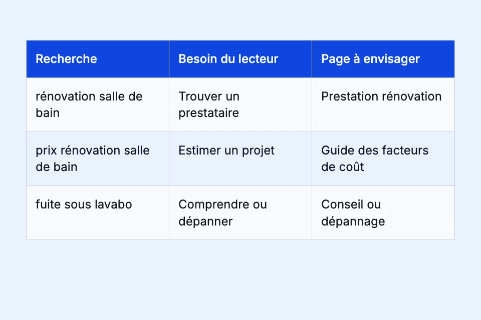 Trois recherches proches peuvent appeler une prestation, une explication de budget ou la résolution d’un problème.