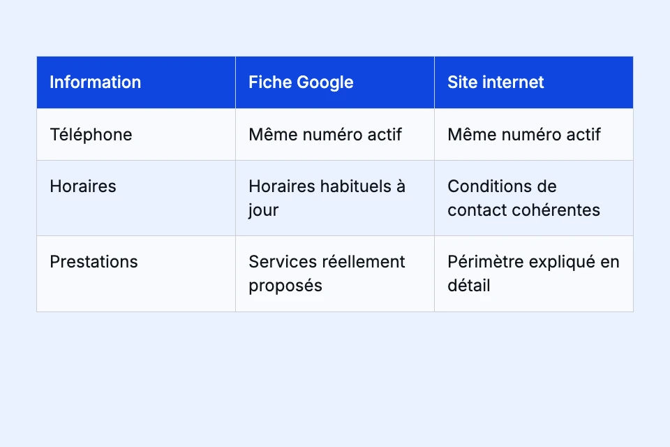 Comparaison des informations de la fiche Google et du site : téléphone, horaires et prestations.