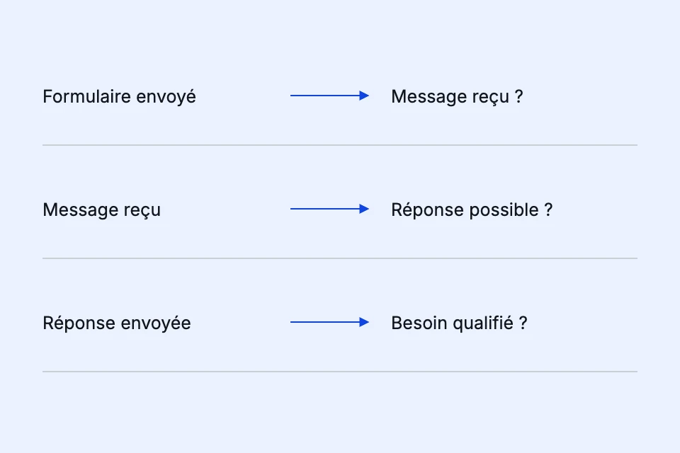 Le test du contact continue après l’envoi : réception, possibilité de répondre et qualification du besoin.