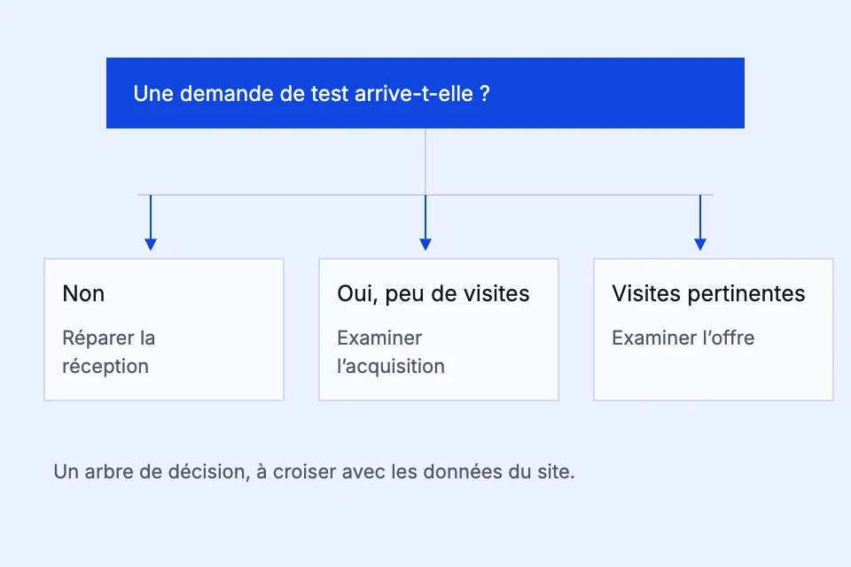 Arbre de décision pour contrôler la réception, l’acquisition et la compréhension de l’offre.
