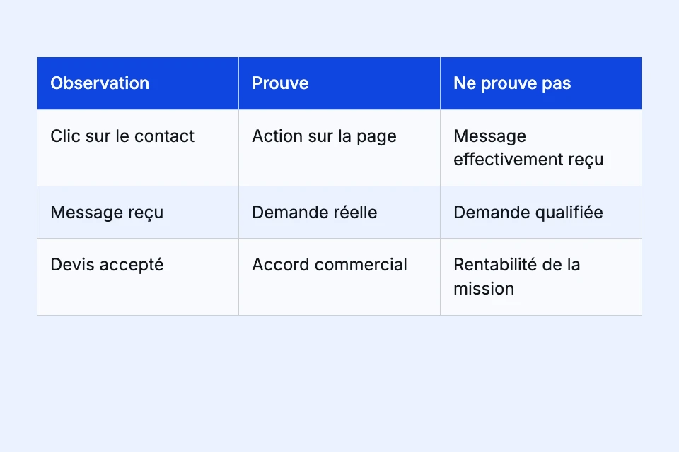 Distinction entre un clic, une demande reçue et un devis accepté.