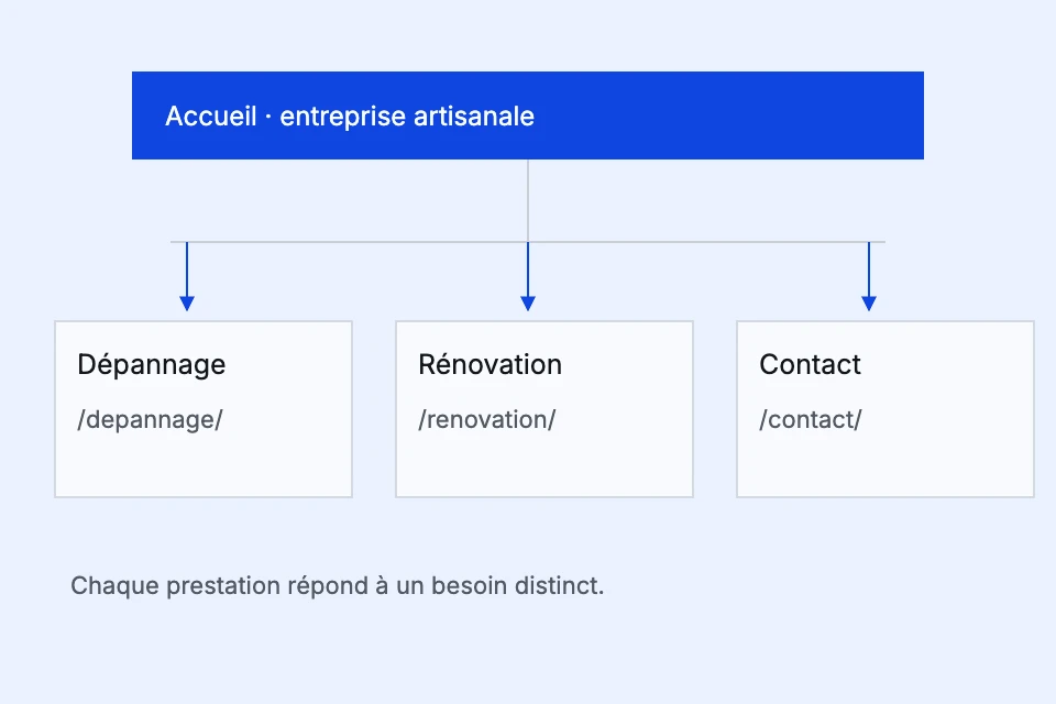 Arborescence d’une entreprise artisanale : accueil, dépannage, rénovation et contact.